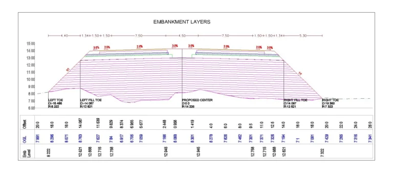 Embankment layers